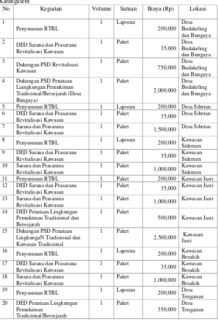 Tabel 6.20 Format Usulan dan Prioritas Pengembangan Permukiman Kabupaten Karangasem 