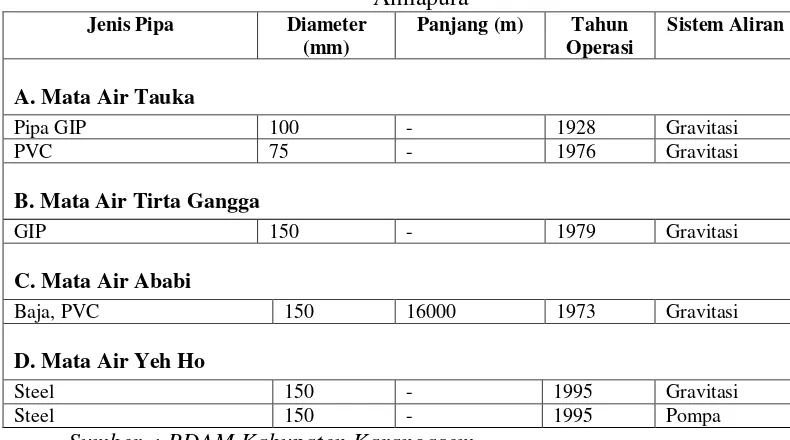 Tabel 6.22. Diameter Pipa Transmisi pada Sistem Penyediaan Air MinumKota Amlapura 