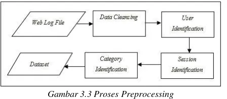 Gambar 3.3 Proses Preprocessing 