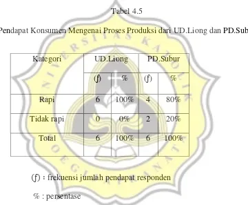 Tabel 4.5 Pendapat Konsumen Mengenai Proses Produksi dari UD.Liong dan PD.Subur 