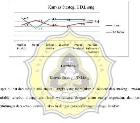 Gambar 4.2 Kanvas Strategi UD.Liong  