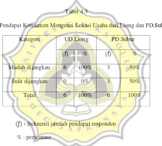 Tabel 4.3 Pendapat Konsumen Mengenai Lokasi Usaha dari Liong dan PD.Subur 