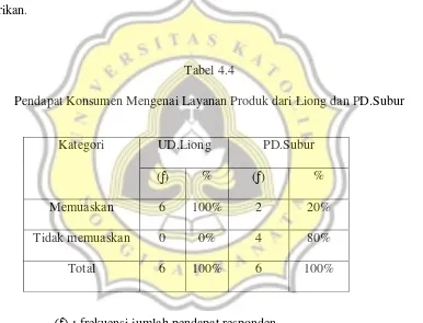 Tabel 4.4 Pendapat Konsumen Mengenai Layanan Produk dari Liong dan PD.Subur 