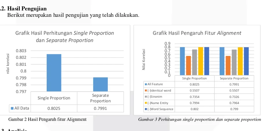 Grafik Hasil Perhitungan Single Proportion