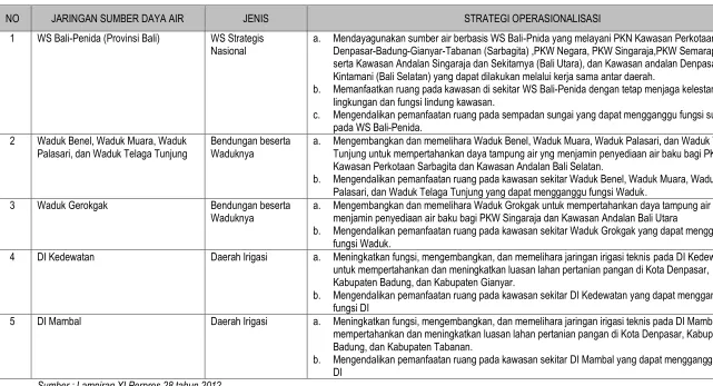 Tabel 3.4  Strategi Operasionalisasi Perwujudan Sistem Jaringan Sumber Daya Air di Pulau Jawa-Bali 