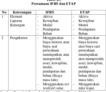 Tabel 2.5 Persamaan IFRS dan ETAP 