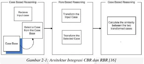 Gambar 2-1: Arsitektur Integrasi CBR dan RBR [16] 