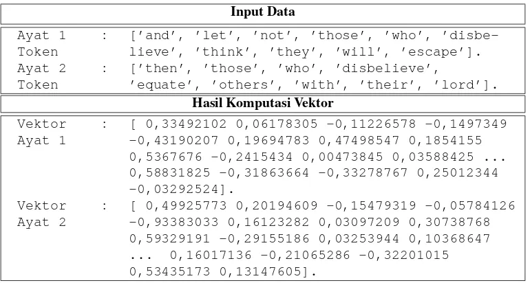 Tabel 1: Contoh Komputasi Vektor