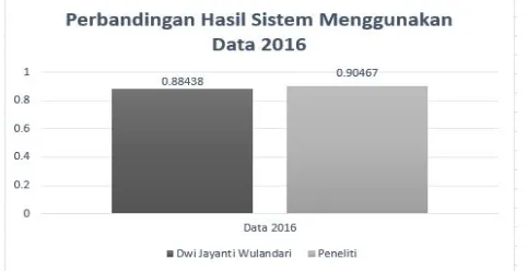Gambar 6: Perbandingan Hasil Korelasi Sistem Menggunakan data Alquran 2016