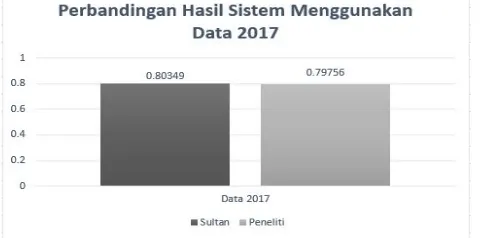Gambar 7: Perbandingan Hasil Korelasi Sistem Menggunakan data Alquran 2017