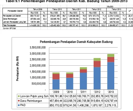 Tabel 9.1 Perkembangan Pendapatan Daerah Kab. Badung Tahun 2009-2013 