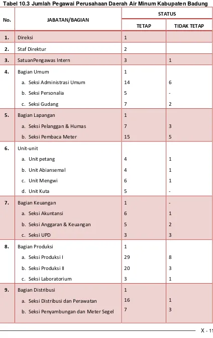 Tabel 10.3 Jumlah Pegawai Perusahaan Daerah Air Minum Kabupaten Badung 