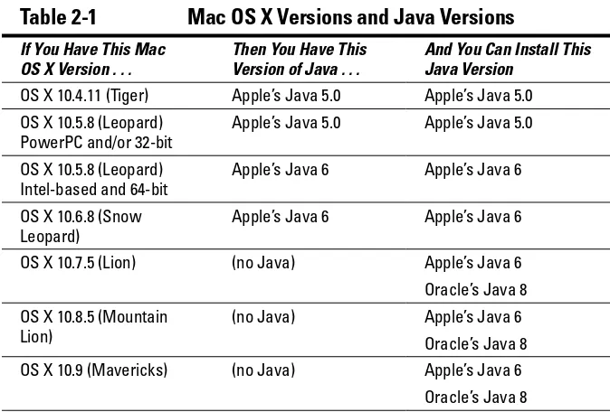 Table 2-1 Mac OS X Versions and Java Versions