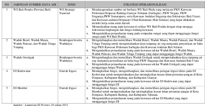 Tabel 3.4  Strategi Operasionalisasi Perwujudan Sistem Jaringan Sumber Daya Air di Pulau Jawa-Bali  