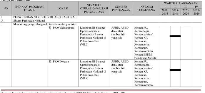 Tabel 3.8 Indikasi Program utama Jangka Menengah Lima Tahunan Arahan Pemanfaatan Ruang Pulau Jawa-Bali (Terkait Bidang Cipta Karya di Pulau Bali) 
