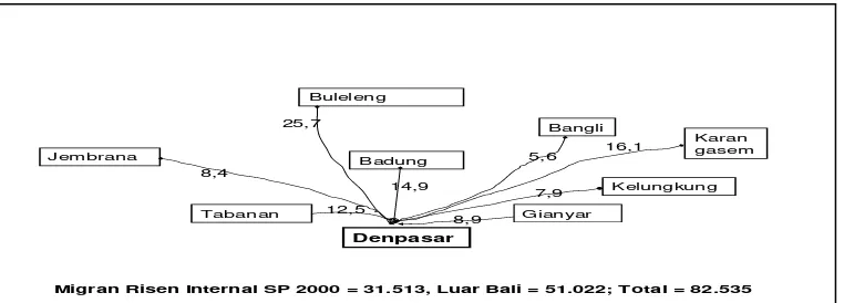 Gambar 4.2  Arus Migran Risen Masuk Kota Denpasar, Hasil Sensus 2000 