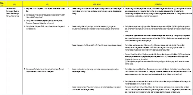 Tabel 5.3   Visi, Misi, Strategi, dan Arah Kebijakan Pembangunan RPJMD Kota Denpasar  