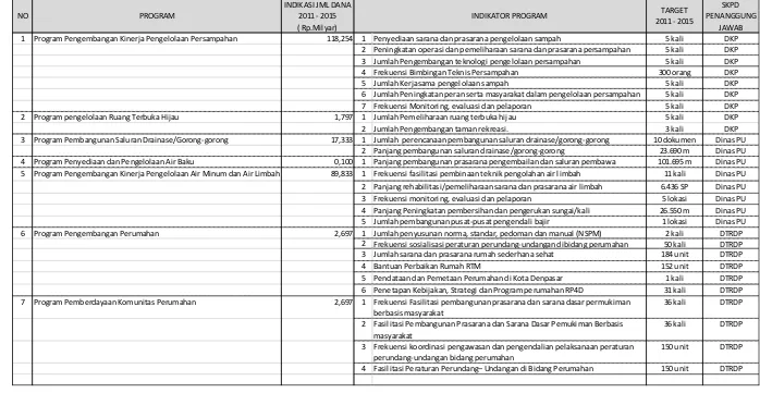 Tabel 5.4  Program dan Indikator Program RPJMD Kota Denpasar (terkait Bidang Cipta Karya)  