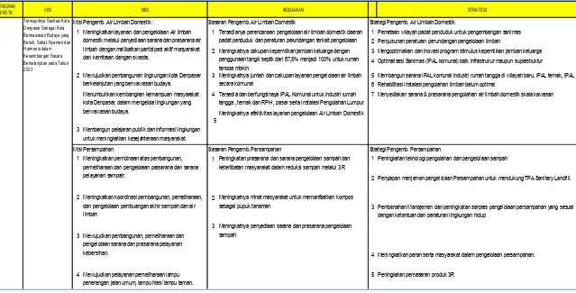 Tabel 5.5   Visi, Misi, Kebijakan,dan Strategi Sanitasi Kota di Kota Denpasar  