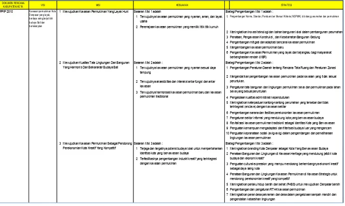 Tabel 5.10  Visi, Misi, Kebijakan dan Strategi RP2KP Kota Denpasar 