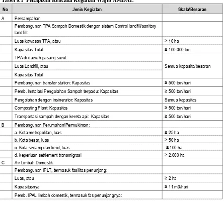 Tabel 8.1  Penapisan Rencana Kegiatan Wajib AMDAL 