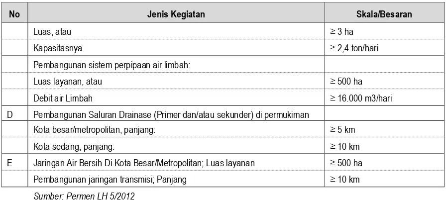 Tabel 8.2 : Penapisan Rencana Kegiatan Tidak Wajib AMDAL tapi Wajib UKL-UPL 