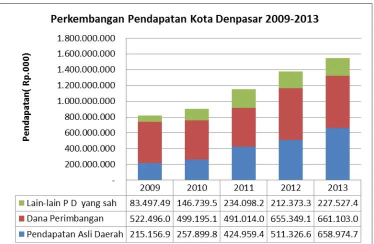 Gambar 9.1 Perkembangan Pendapatan Kota Denpasar 2009 - 2013 