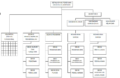 Gambar 10.1 Struktur Organisasi Dinas PU Kota Denpasar 