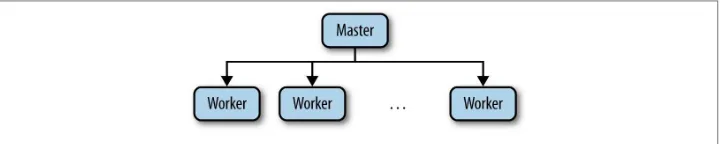 Figure 1-1. Master-worker example