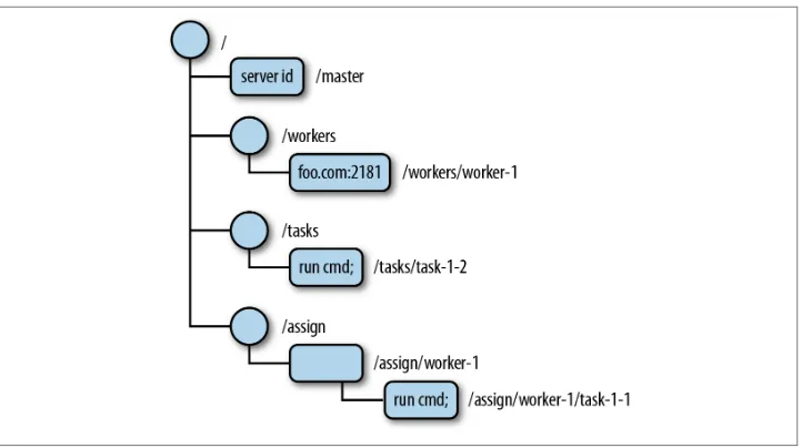 Figure 2-1. ZooKeeper data tree example