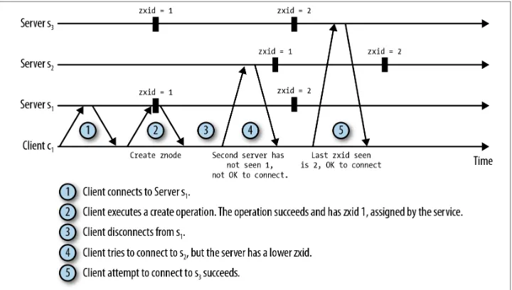 Figure 2-7. Example of client reconnecting