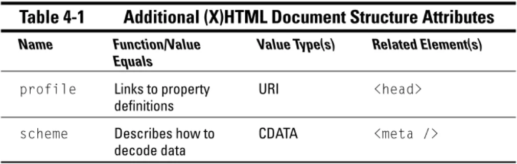 Table 4-1 lists other (X)HTML attributes for document structure markup that you might find in HTML files.