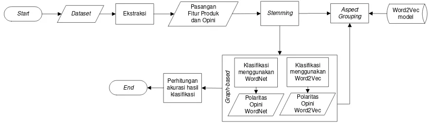 Gambar 2 Potongan dari taxonomy relasi is-a pada WordNet [17] 
