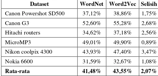 Gambar 5 Grafik analisis perbandingan WordNet dan Word2Vec terhadap proses klasifikasi opini 