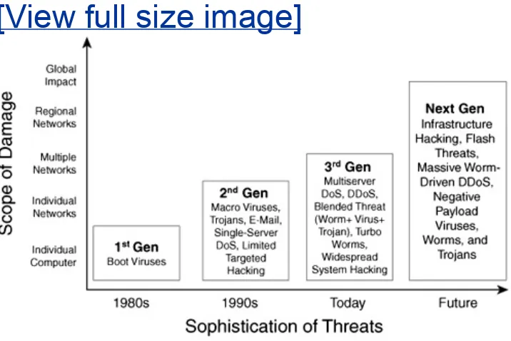 Figure 2-6. Business Security Threat Evolution