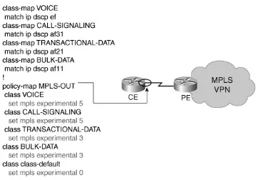 Figure 3-13 illustrates how and where the mapping of the DSCPto MPLS EXP value could occur, in the case of a service-providermanaged CE scenario: specifically, under a Pipe Mode withExplicit Null LSP configuration (for more detail on this designoption, refer to Chapter 15 "MPLS VPN QoS Design").