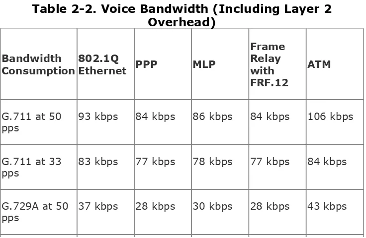 Table 2-2. Voice Bandwidth (Including Layer 2Overhead)