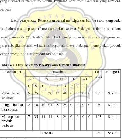 Tabel 4.7. Data Kuesioner Karyawan Dimensi Inovatif 