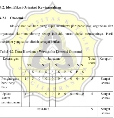 Tabel 4.2. Data Kuesioner Wirausaha Dimensi Otonomi  