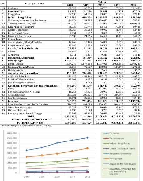 Gambar 4. 4 Grafik Perkembangan PDRB Atas Dasar Harga Berlaku Kabupaten Boyolali Tahun 2008-2012 