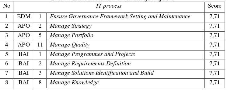 Tabel 3 adalah hasil dari penilaian strategic alignment yang menghasilkan proses prioritas sebagai berikut: 