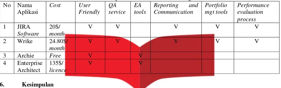 Tabel 6 Komparasi tools rekomendasi teknologi 