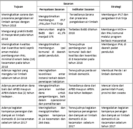 Tabel 3-8 Tujuan, Sasaran, dan Strategi Pengembangan Air Limbah Domestik 