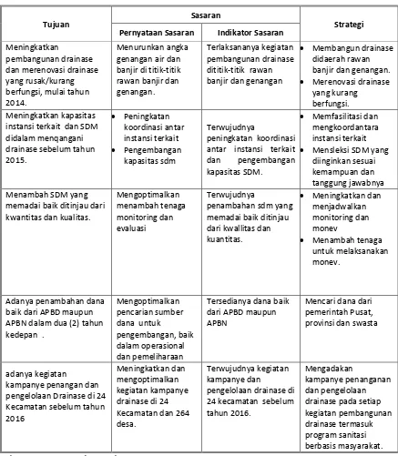Tabel 3-10 Tujuan, Sasaran, dan Strategi Pengembangan Drainase Lingkungan 