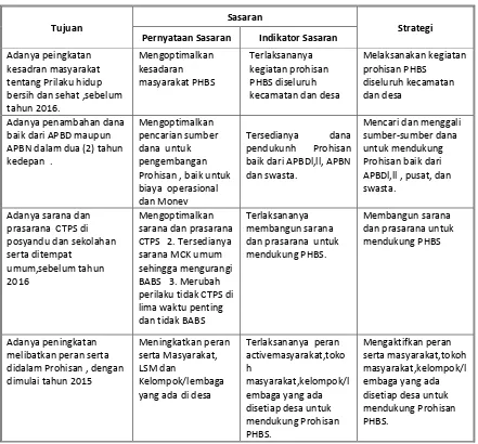 Tabel 3-11 Tujuan, Sasaran, dan Strategi Pengembangan PHBS dan Promosi Higiene 