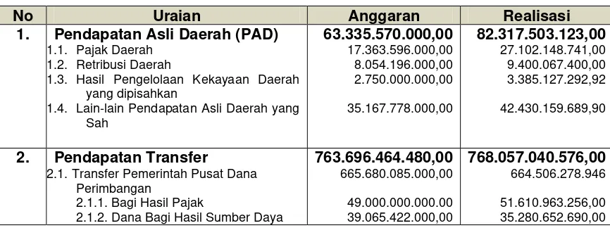 Tabel 6.1. Anggaran dan Realisasi Pendapatan Daerah kabupaten Kotawaringin Timur 