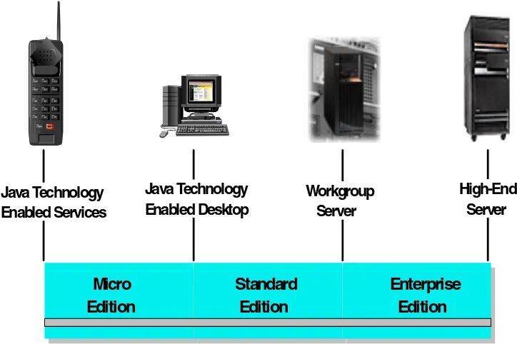 Figure 1-1   Java 2 platform editions