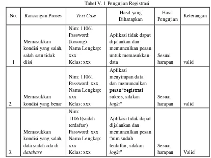 Tabel V. 1 Pengujian Registrasi 