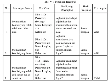 Tabel V. 1 Pengujian Registrasi 