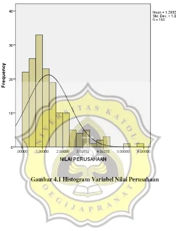 Gambar 4.1 Histogram Variabel Nilai Perusahaan 